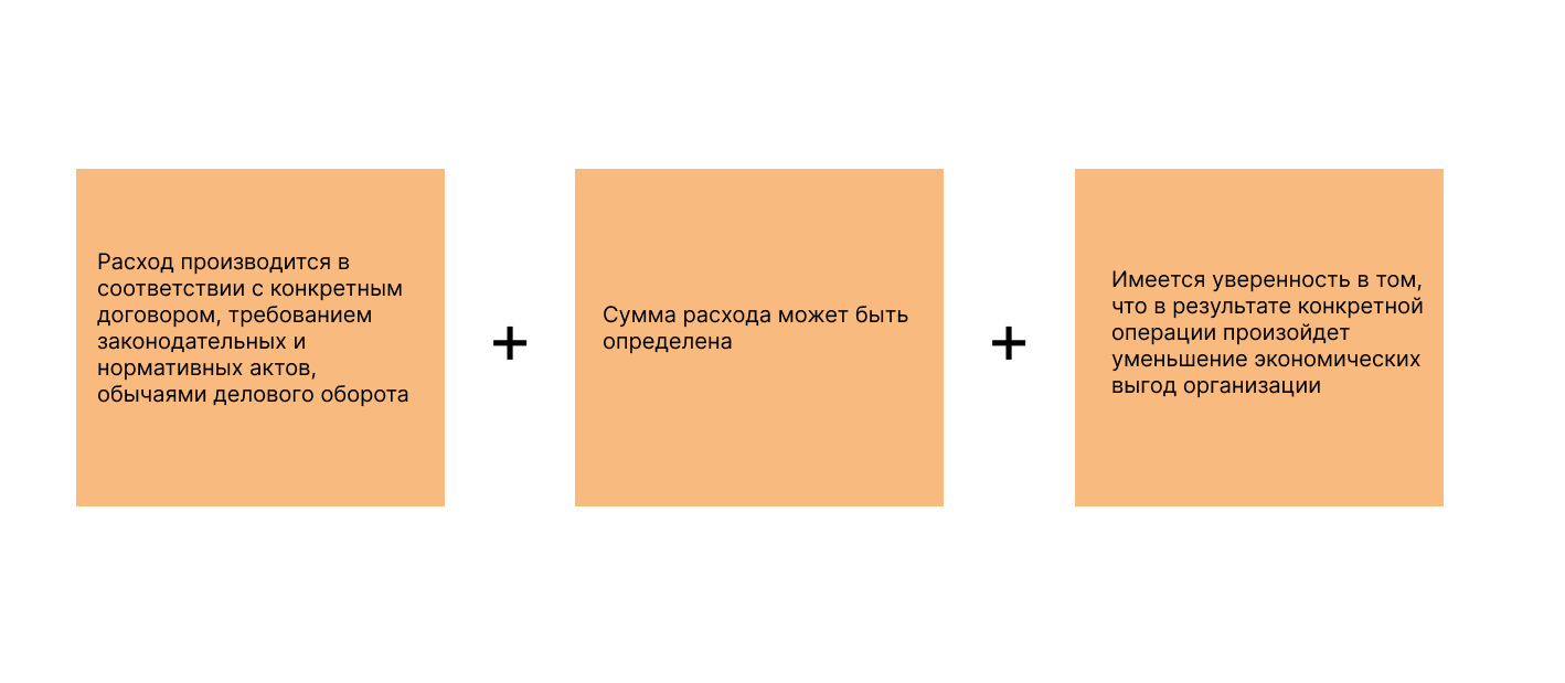 ПБУ 10 99: расходы организации