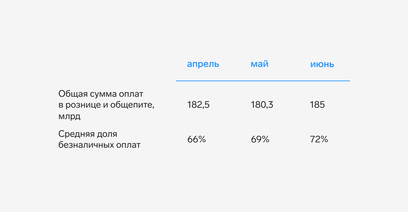 Россияне охотнее расстаются с безналичными, чем с наличкой: доля оплат по  карте выросла в среднем на 10% — СКБ Контур