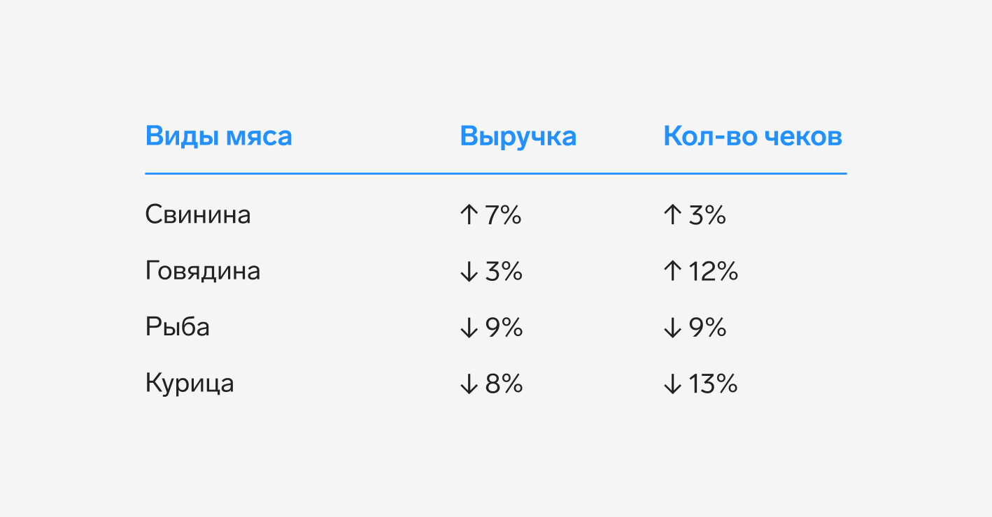 Как изменился спрос на мясо и фрукты в летний сезон — СКБ Контур