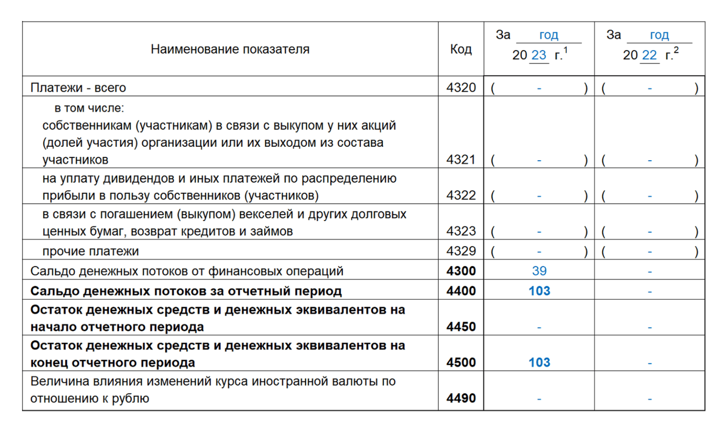 Как «упрощенцу» заполнить отчет о финансовых результатах