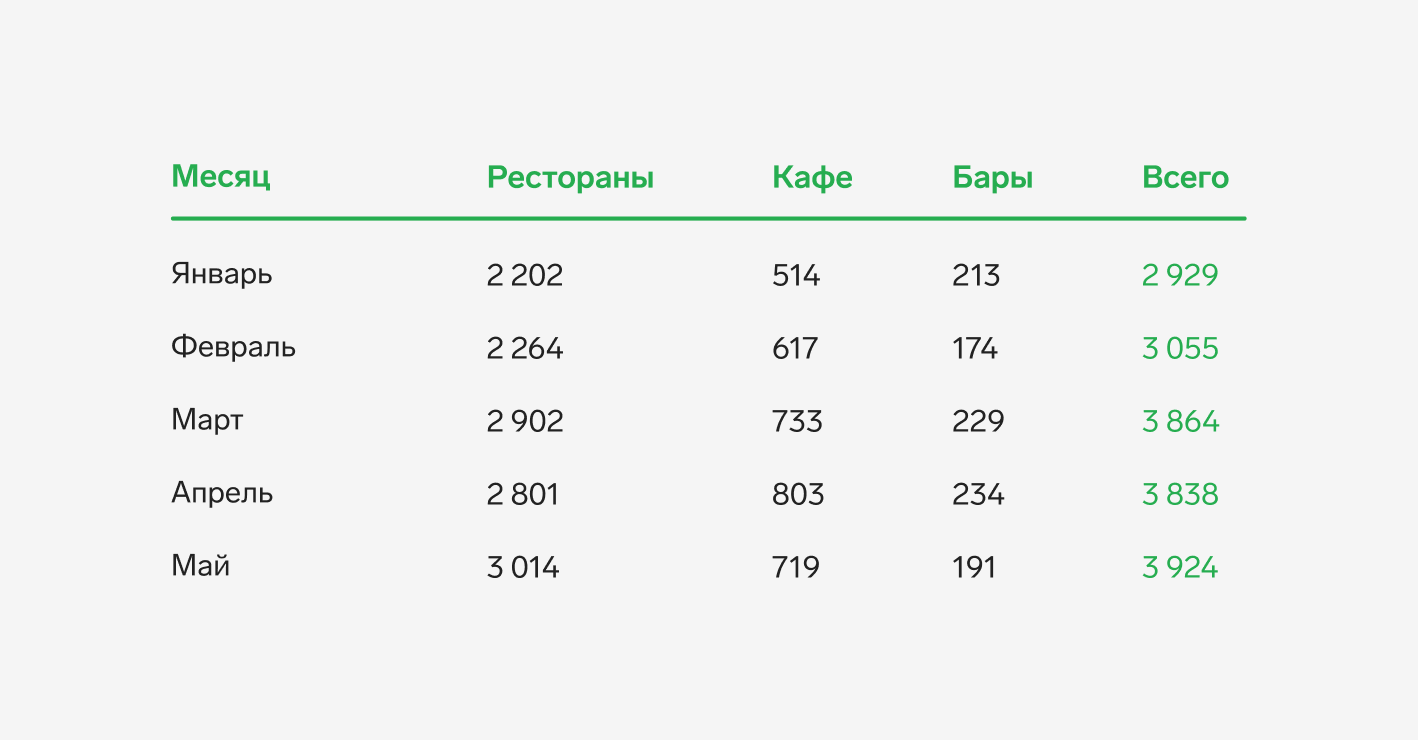 Едим не дома: общепит в России растет — СКБ Контур