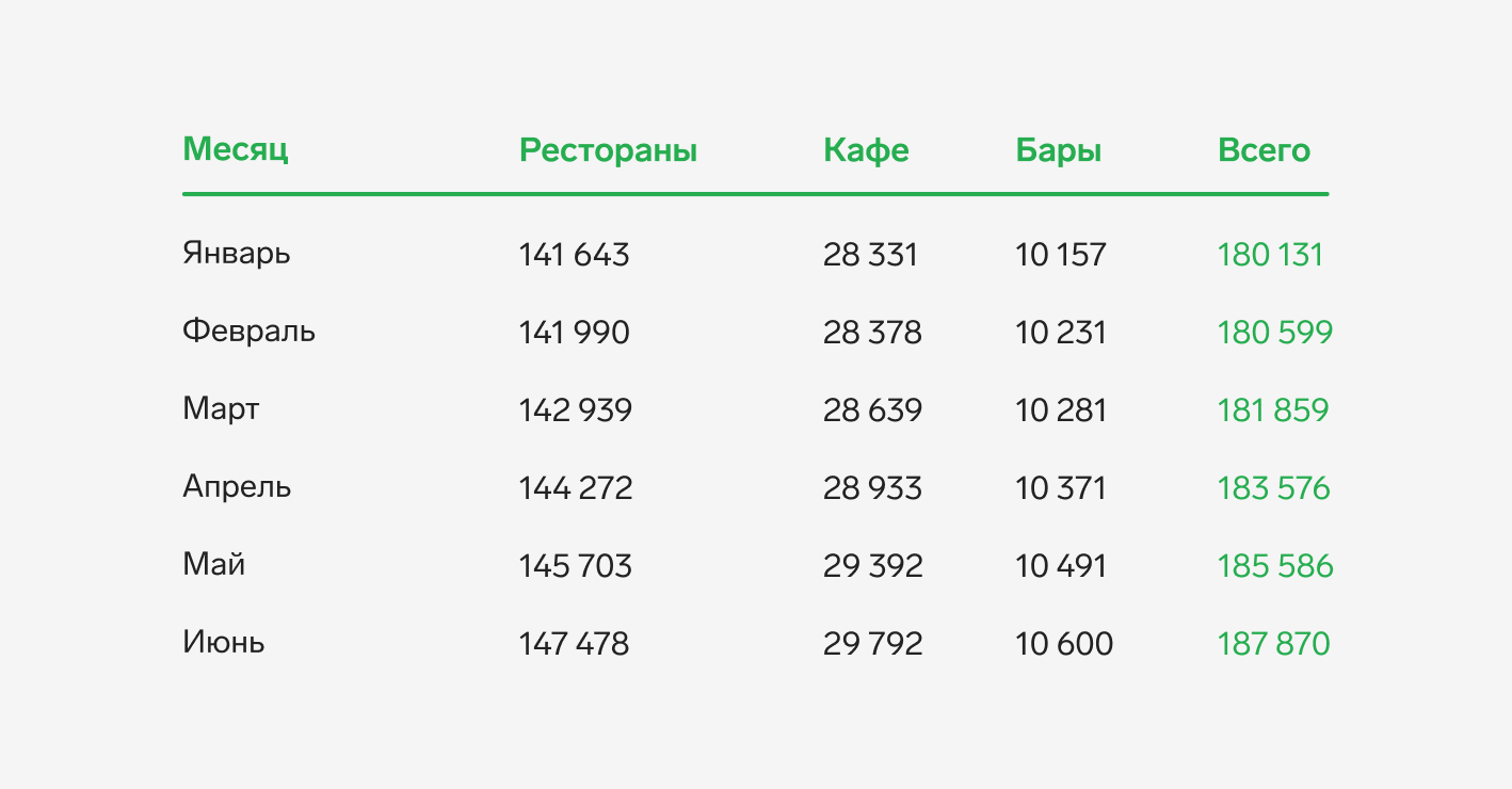 Едим не дома: общепит в России растет — СКБ Контур