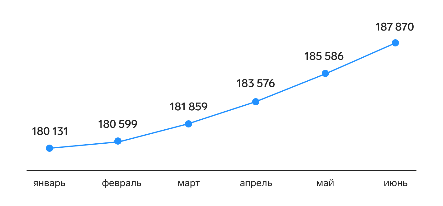 Рост в общепите: итоги первого полугодия 2023 года — Контур.Маркет