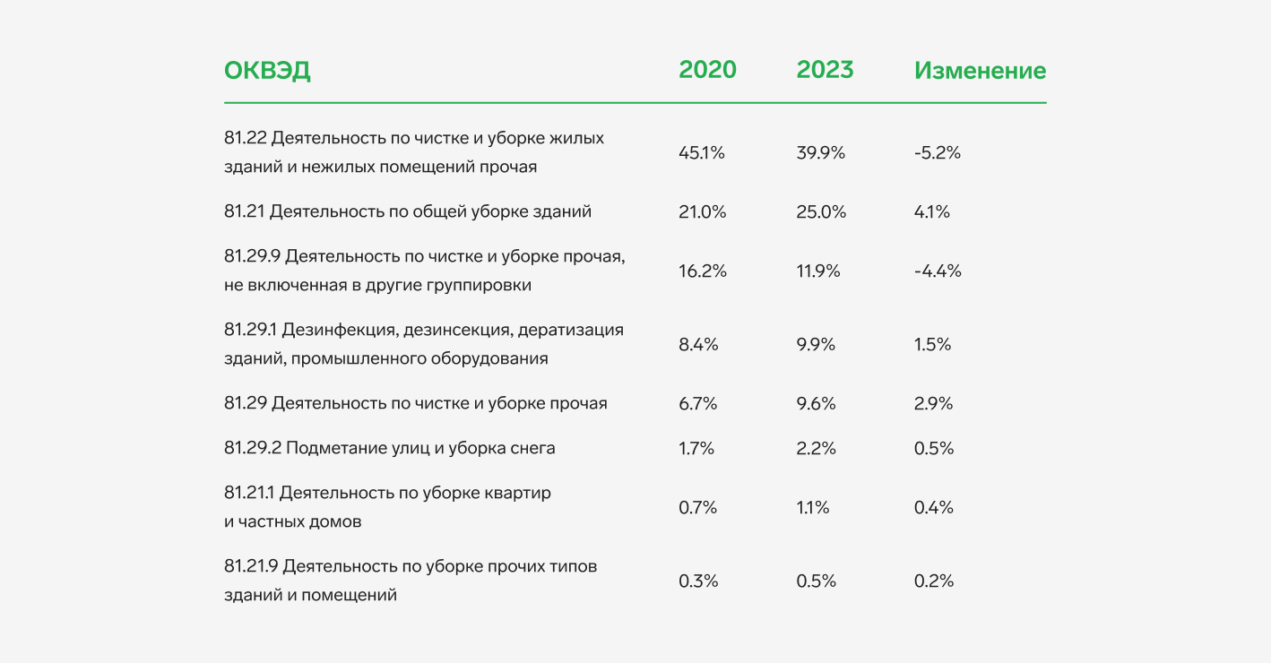 Мыть или не мыть: как развивается рынок клининговых услуг в России — СКБ  Контур