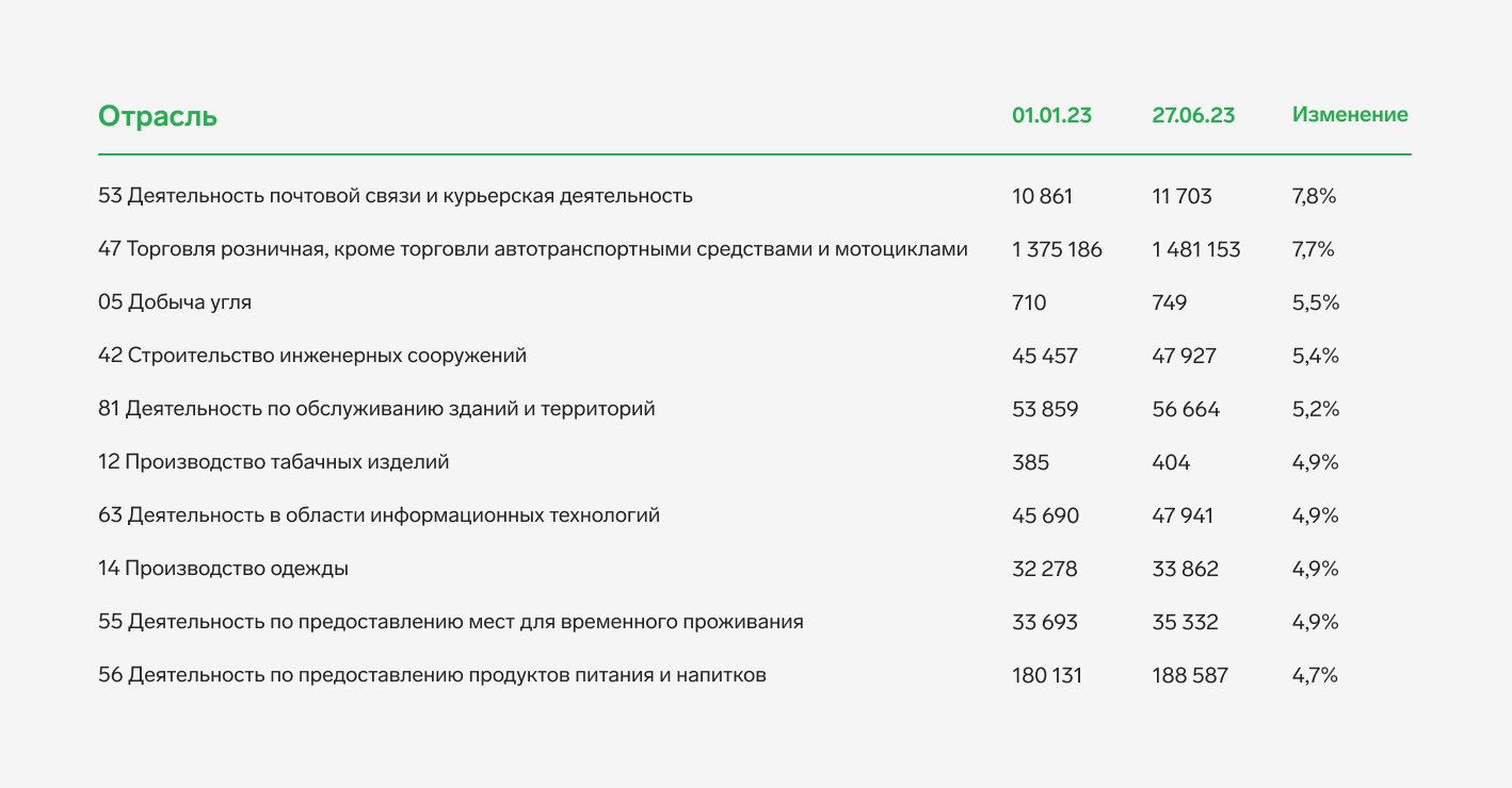 Состояние бизнеса в России улучшилось с начала 2023 года — СКБ Контур