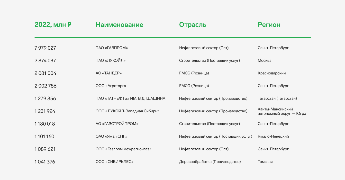 Топ‑10 самых богатых компаний России — СКБ Контур