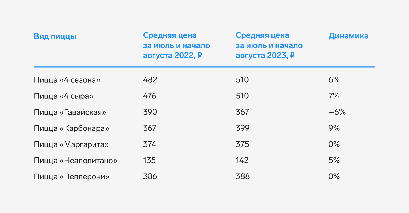 Шаурма подорожала на 3%, бургеры — на 6% — СКБ Контур