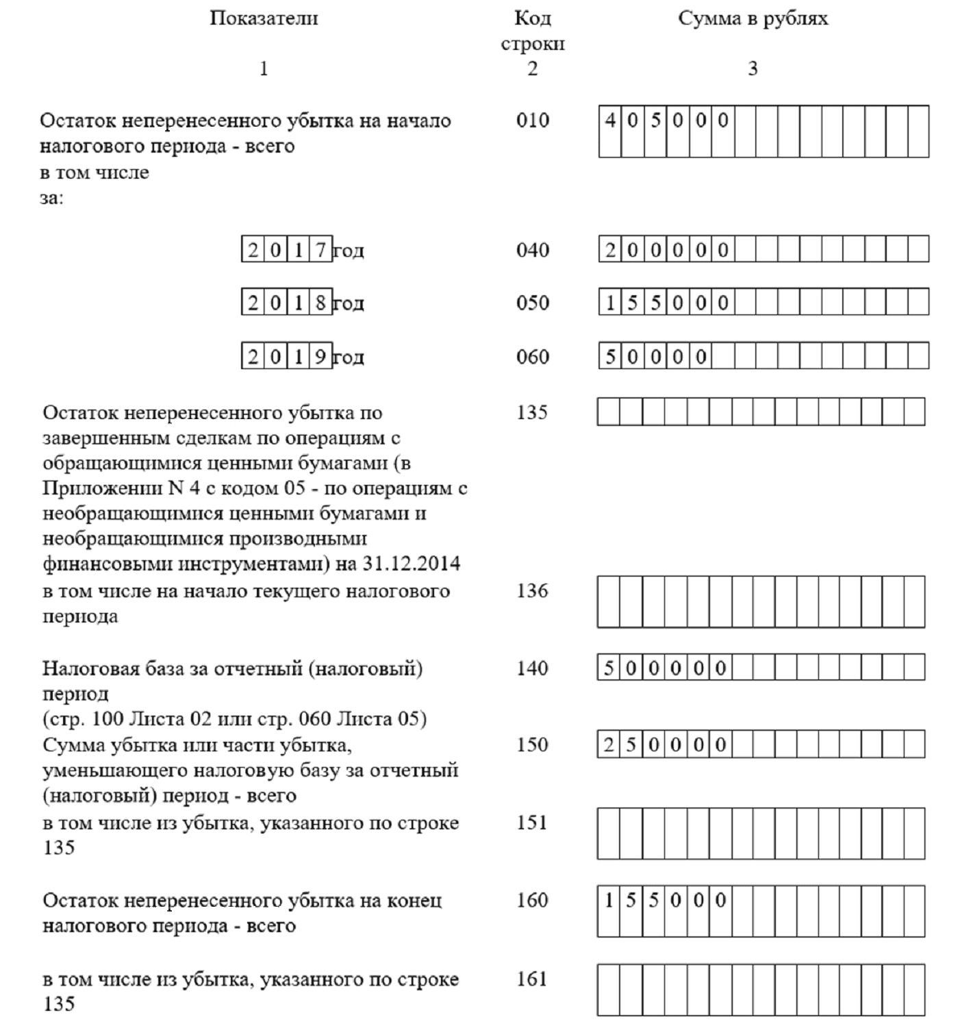 Какие последствия отражения убытка в декларации по налогу на прибыль?