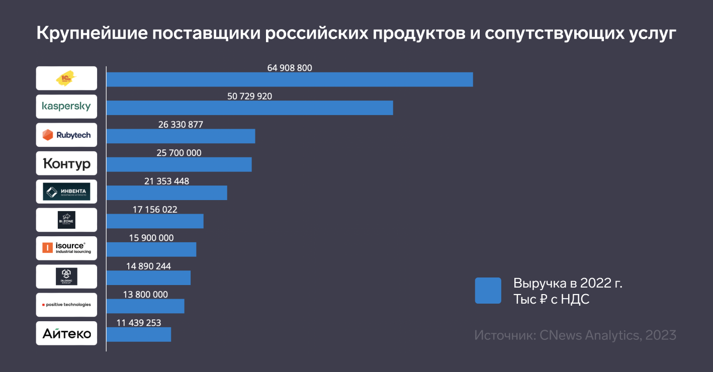 СКБ Контур занял четвертое место в рейтинге компаний-лидеров по  импортозамещению — СКБ Контур