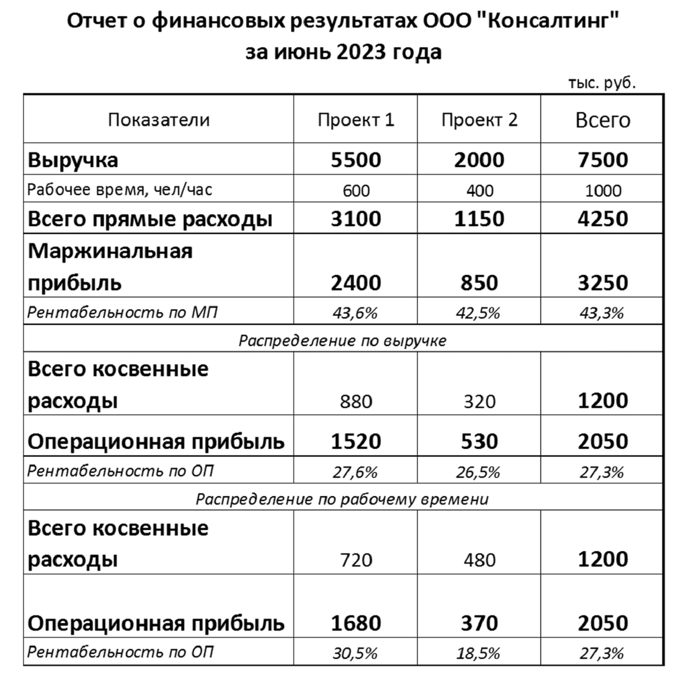 Проект затраты времени на постоянные домашние дела