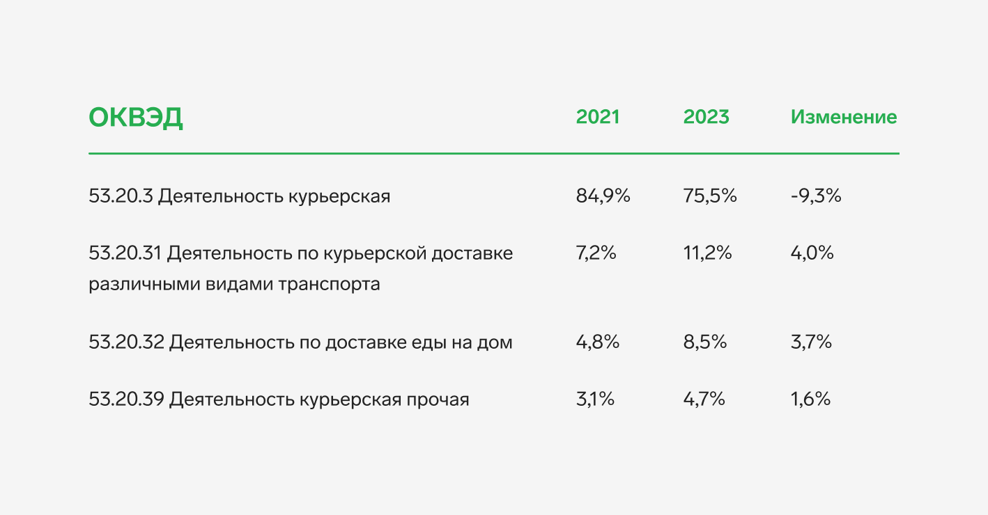 В России на 17% вырос рынок курьерской доставки — СКБ Контур