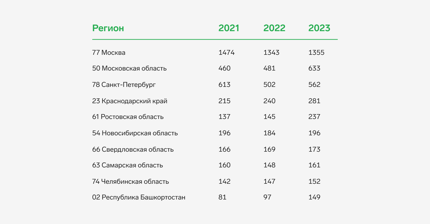 В России на 17% вырос рынок курьерской доставки — СКБ Контур