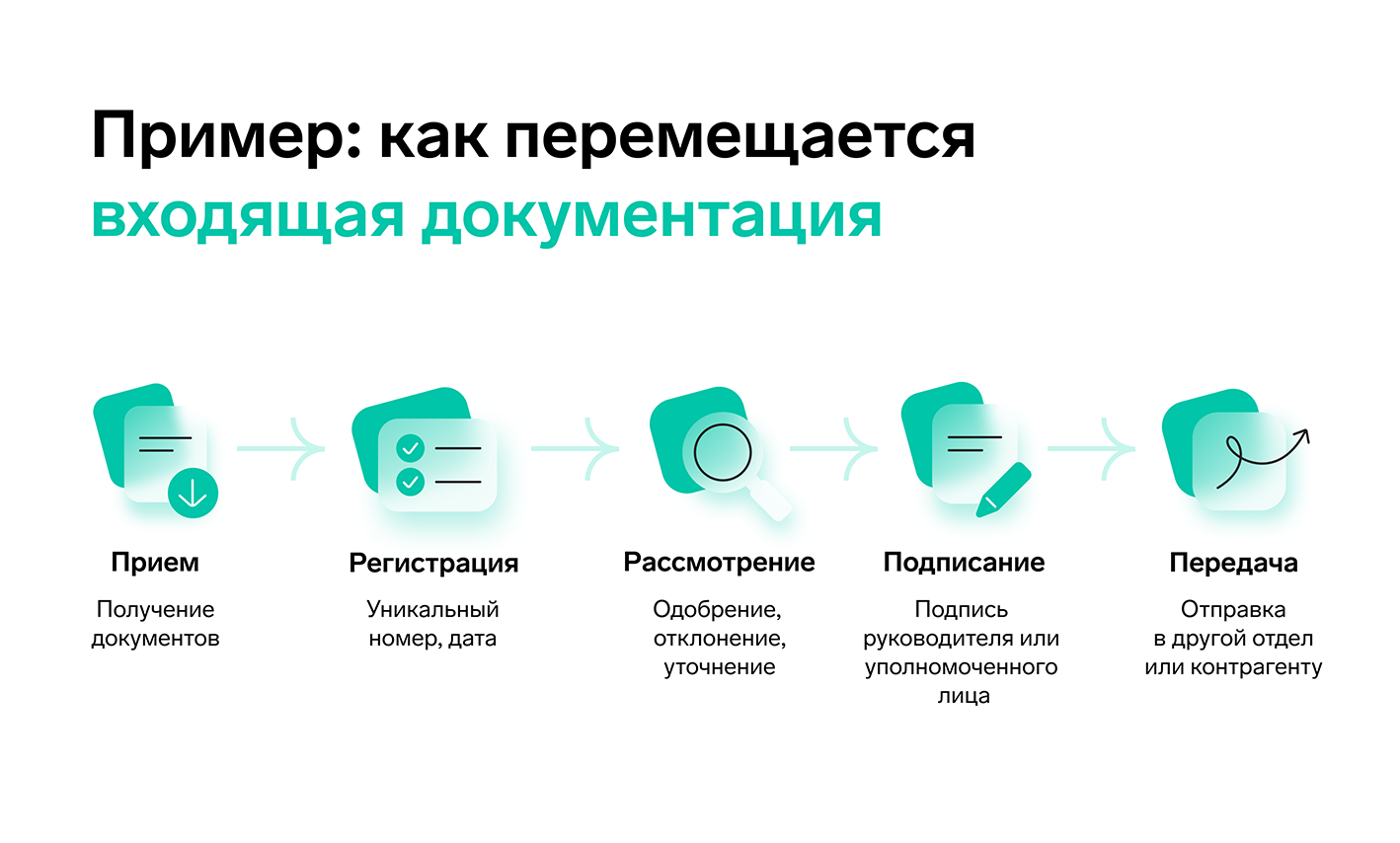 На схеме изображены этапы движения входящих документов