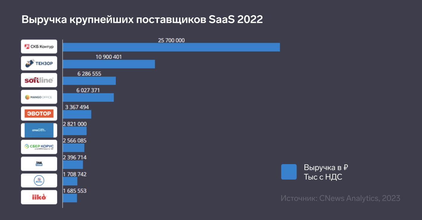 СКБ Контур стал лидером рейтинга крупнейших поставщиков SaaS — СКБ Контур