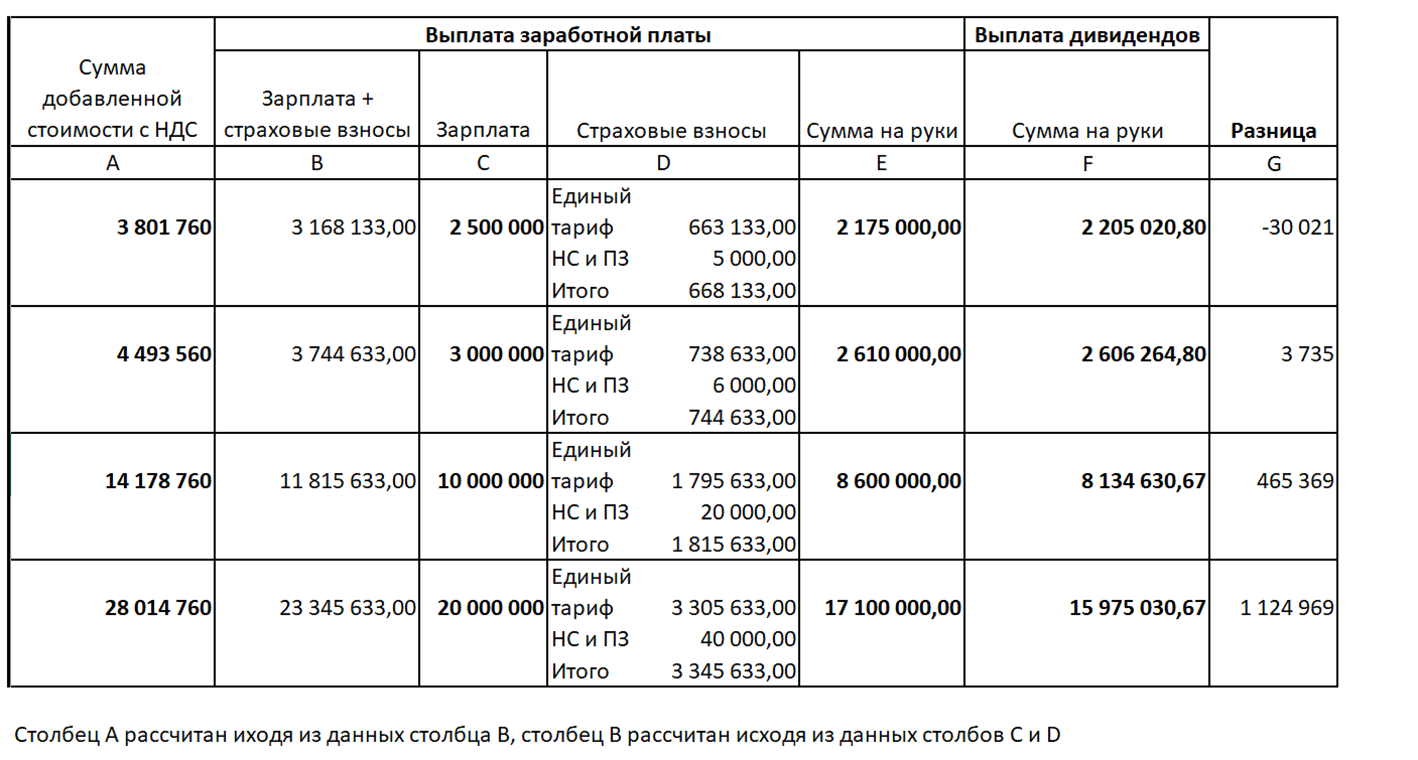 Что выгоднее – зарплата или дивиденды? — Контур.Экстерн