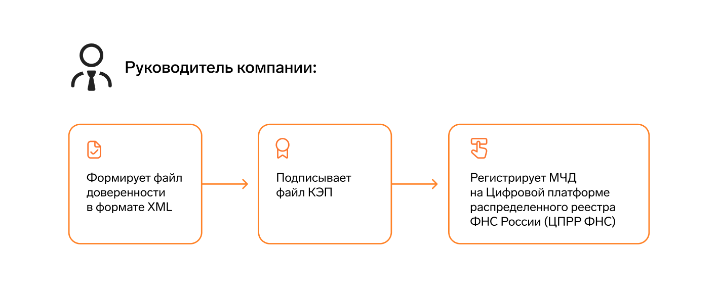 Машиночитаемая доверенность в кадровом электронном документообороте: как  оформить, внедрить и использовать — Контур.Экстерн