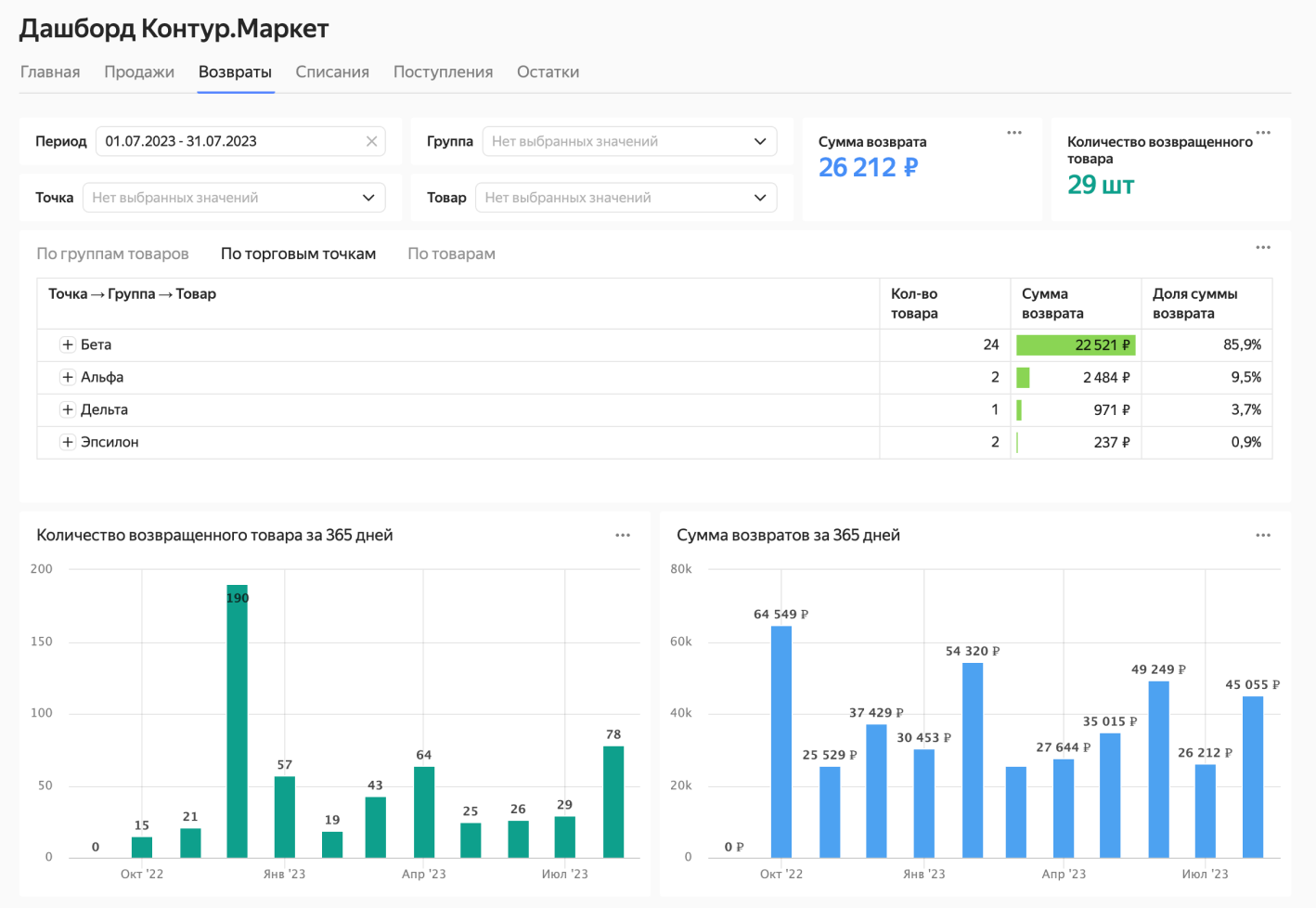 Yandex DataLens: массовая аналитика для бизнеса и торговых точек ...