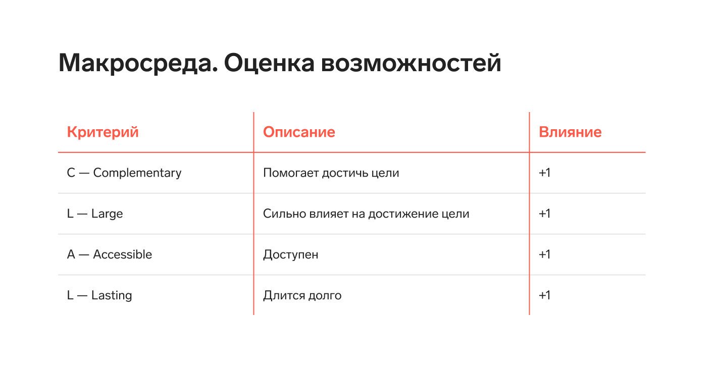 Таблица для оценки возможностей в макросреде от сервиса Контур.Компас