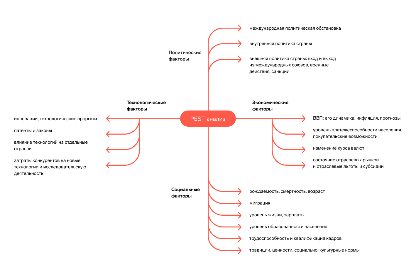 <span>Древовидная схема Контур.Компаса «Какие факторы анализируют во время PEST-анализа и что в них входит»</span></span>