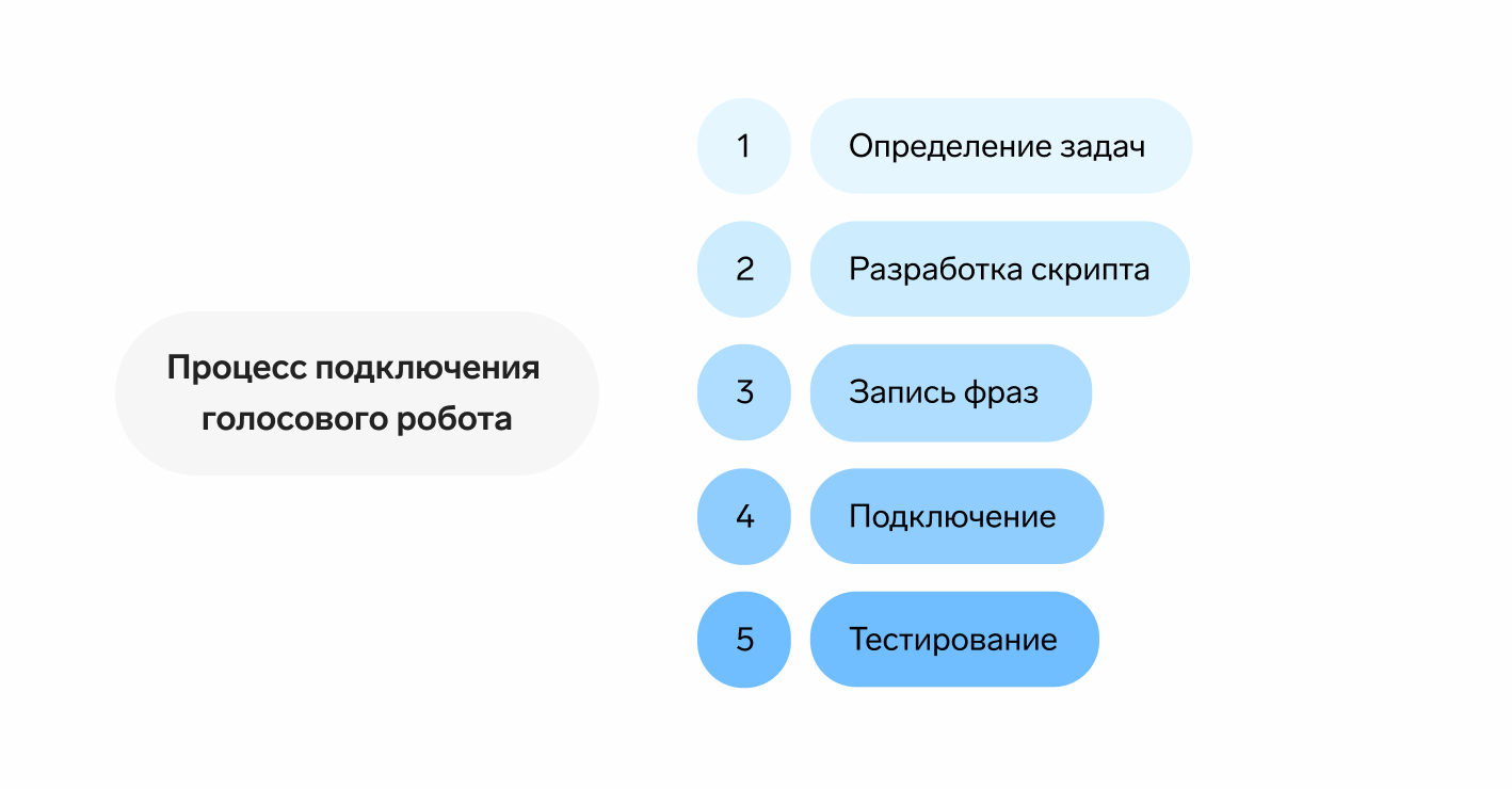 процесс подключения голосового робота