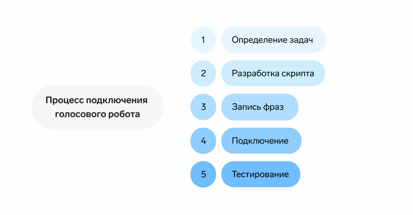 Автообзвон клиентов голосовым роботом: зачем он нужен и как не превратиться  в спам — Контур