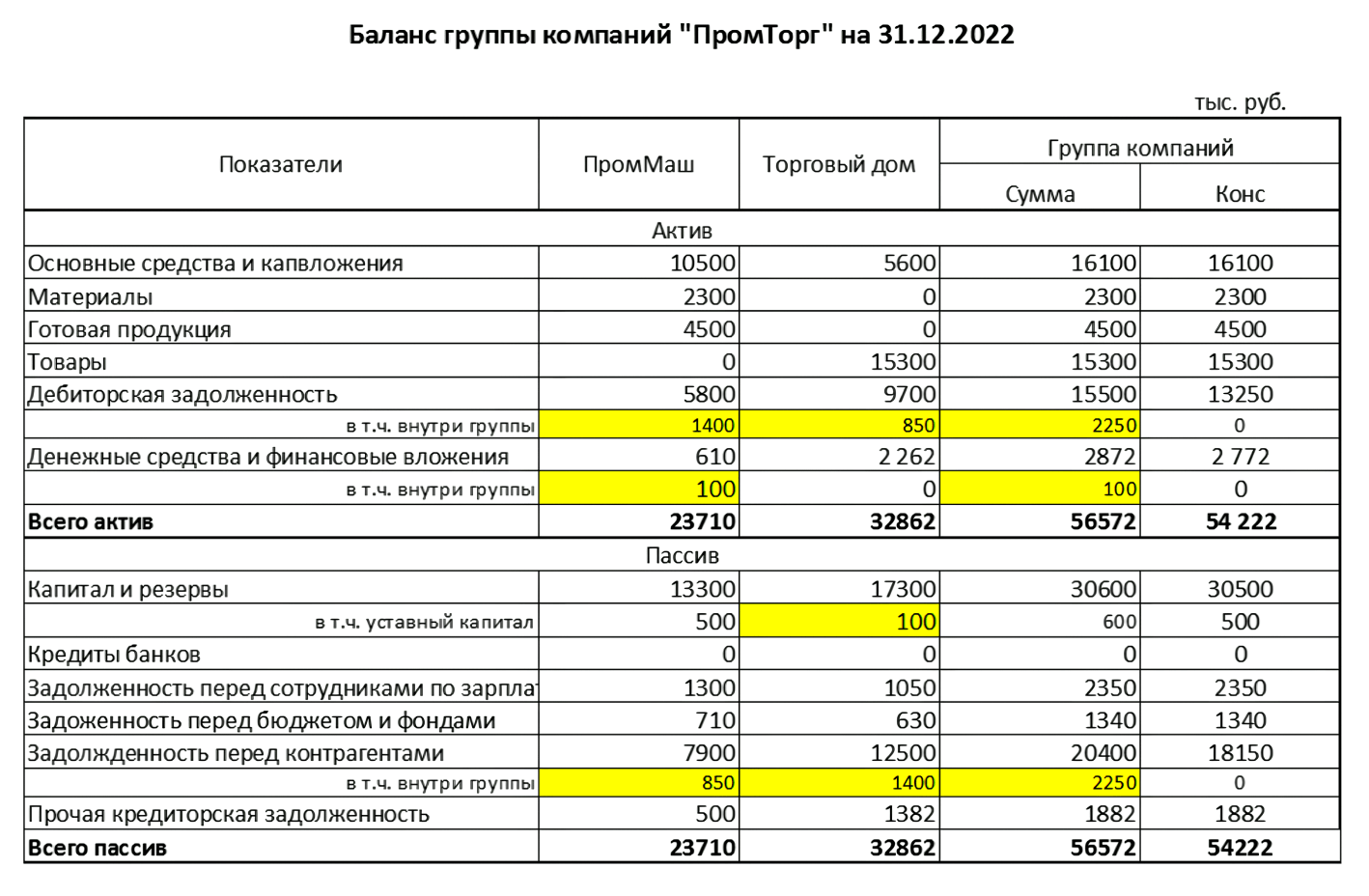 Баланс группы компаний «ПромТорг» на 31.12.2022