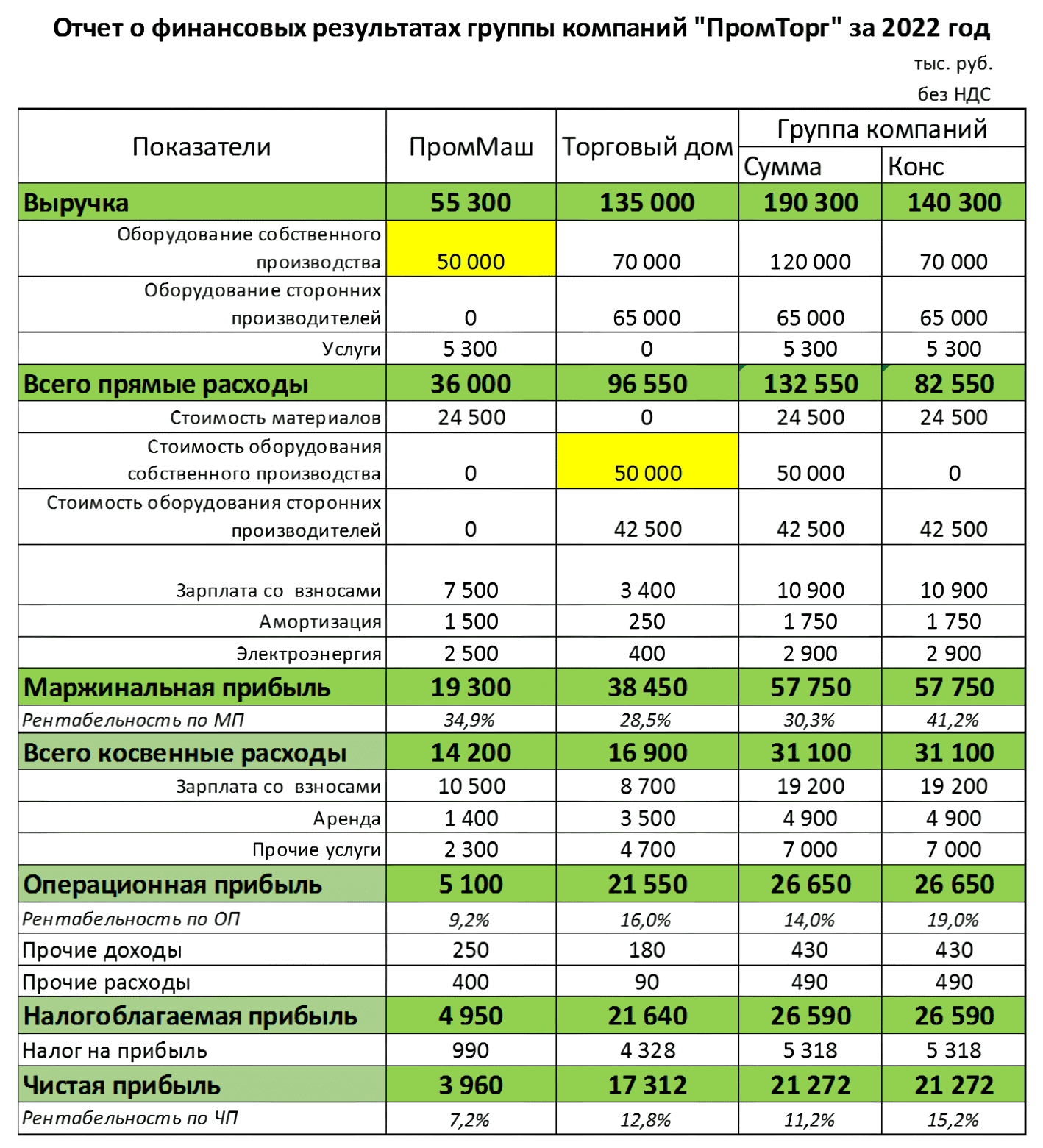 Отчет о финансовых результатах группы компаний «ПромТорг» за 2022 год