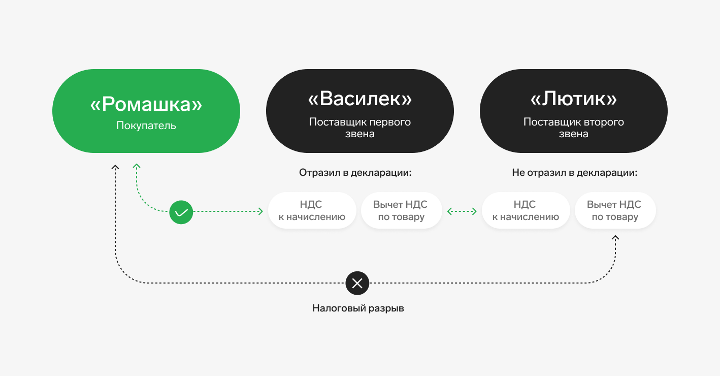 Пример по налоговому разрыву