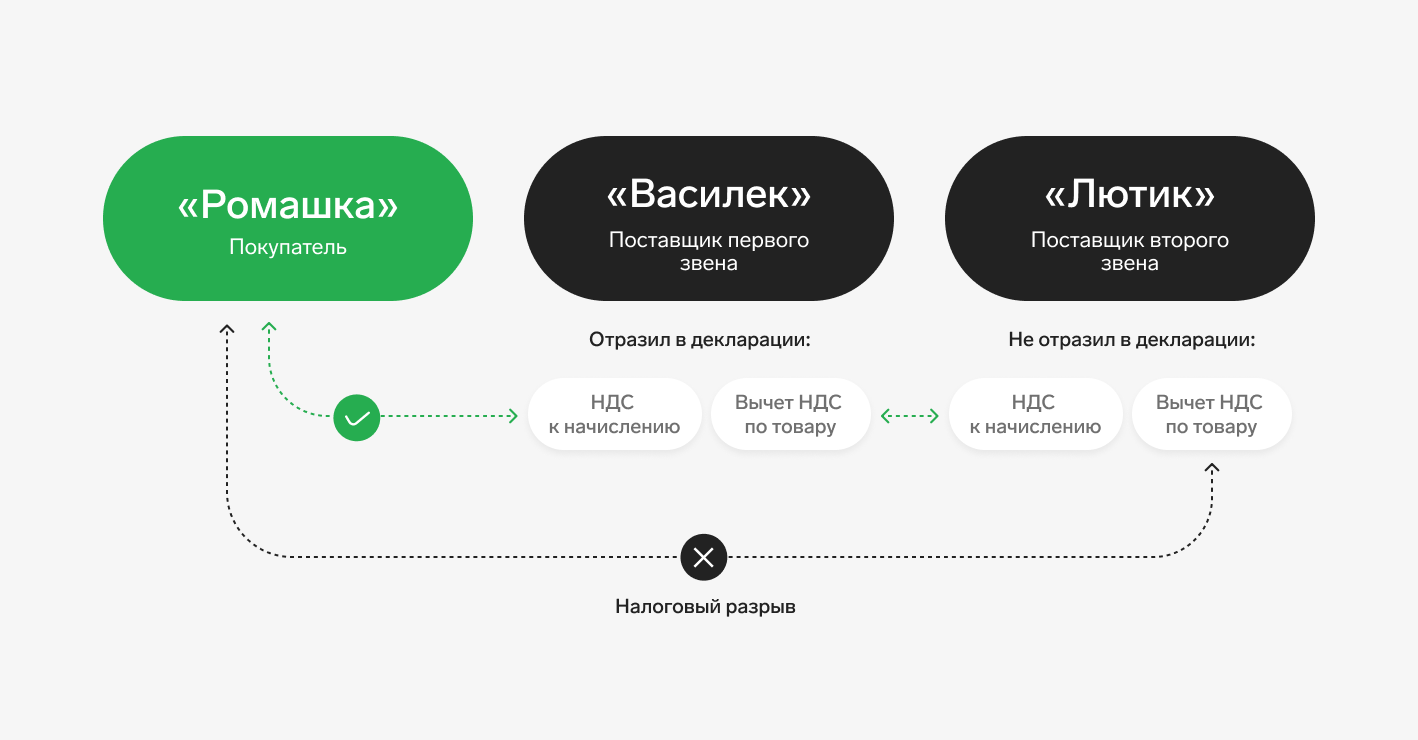 Цепочка сделок банкротство. Схема НДС Цепочки. Разрывы по НДС. Сложный план налоги. Налоговый разрыв по НДС.