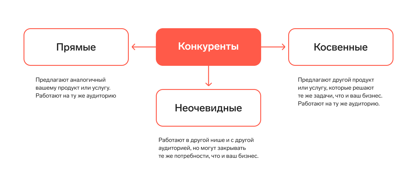 Анализ конкурентов: что это, как его провести, методы и примеры. —  Контур.Компас