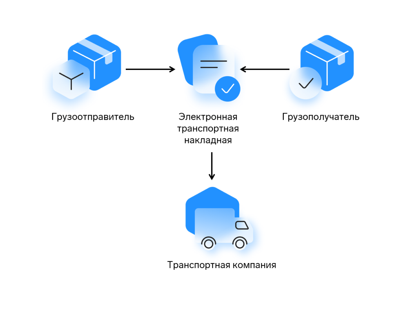 Какие сценарии работы с ЭПД актуальны для ритейла — Контур.Логистика