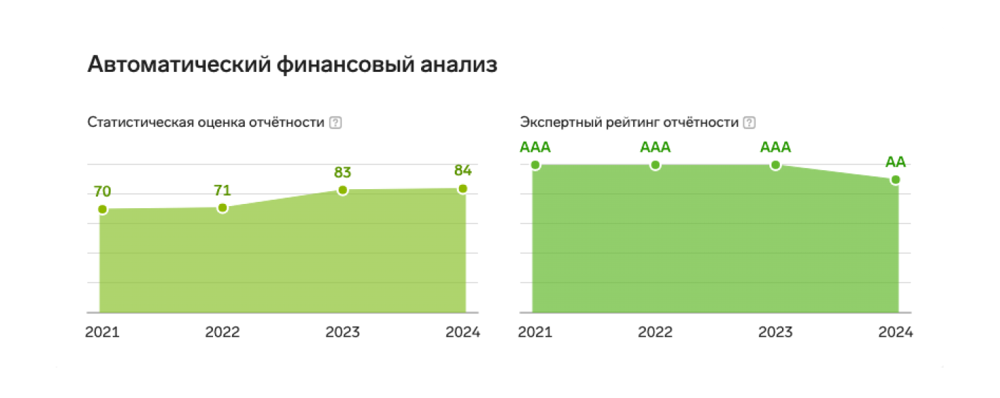 Анализ финансов в Контур.Фокусе