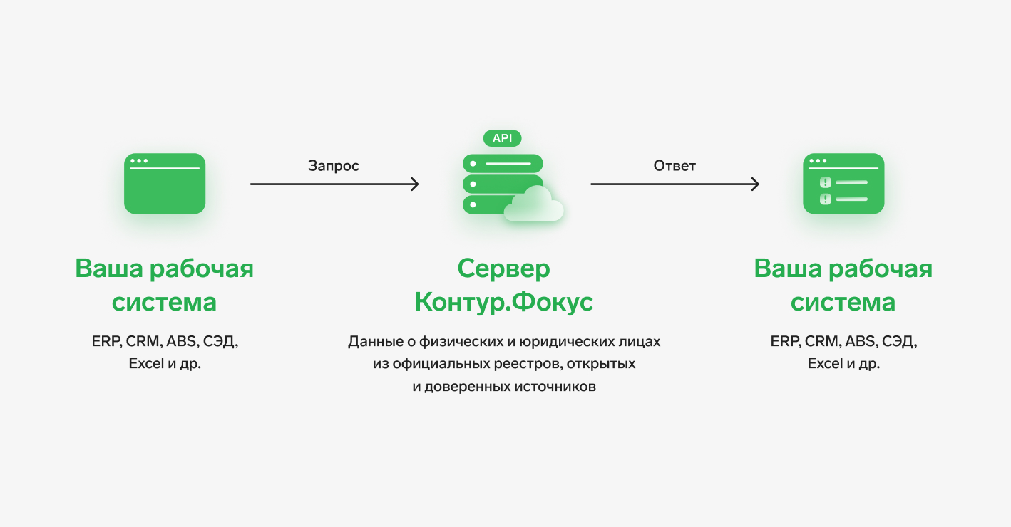 Контур фокус. Интеграция по API В CRM. Контур фокус лого. Документация API пример.