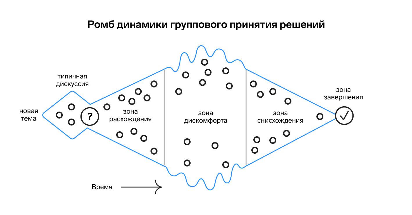 Фасилитатор: кто это, чем занимается, что должен уметь, как стать  эффективным фасилитатором, его роль в бизнесе — Контур.Толк