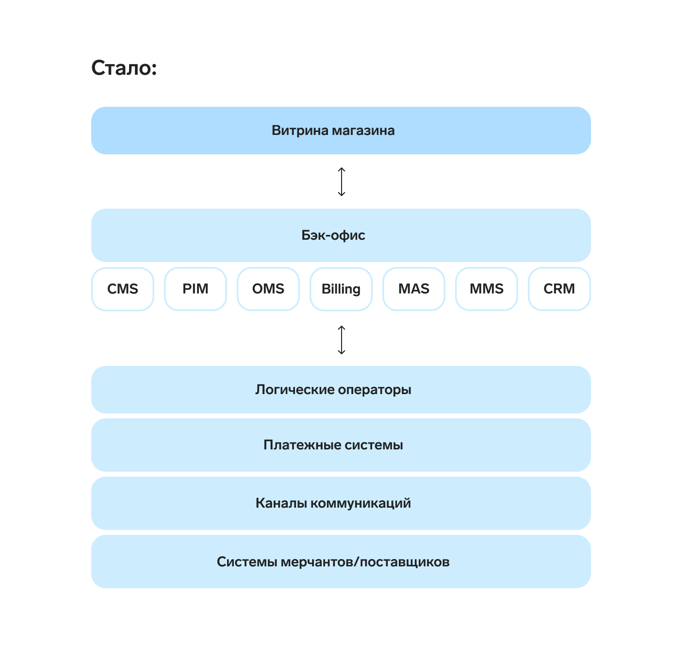 Как сделать из интернет-магазина B2B‑маркетплейс — Контур