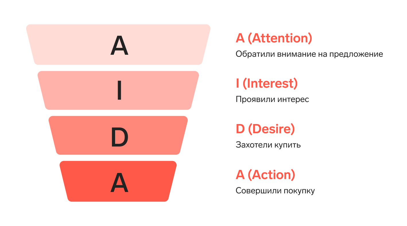 Схема, изображающая воронку продаж по модели AIDA. Название модели образовано из четырех букв, по начальным буквам четырех основных этапов воронки: Attention (внимание), Interest (интерес), Desire (желание) и Action (действие).