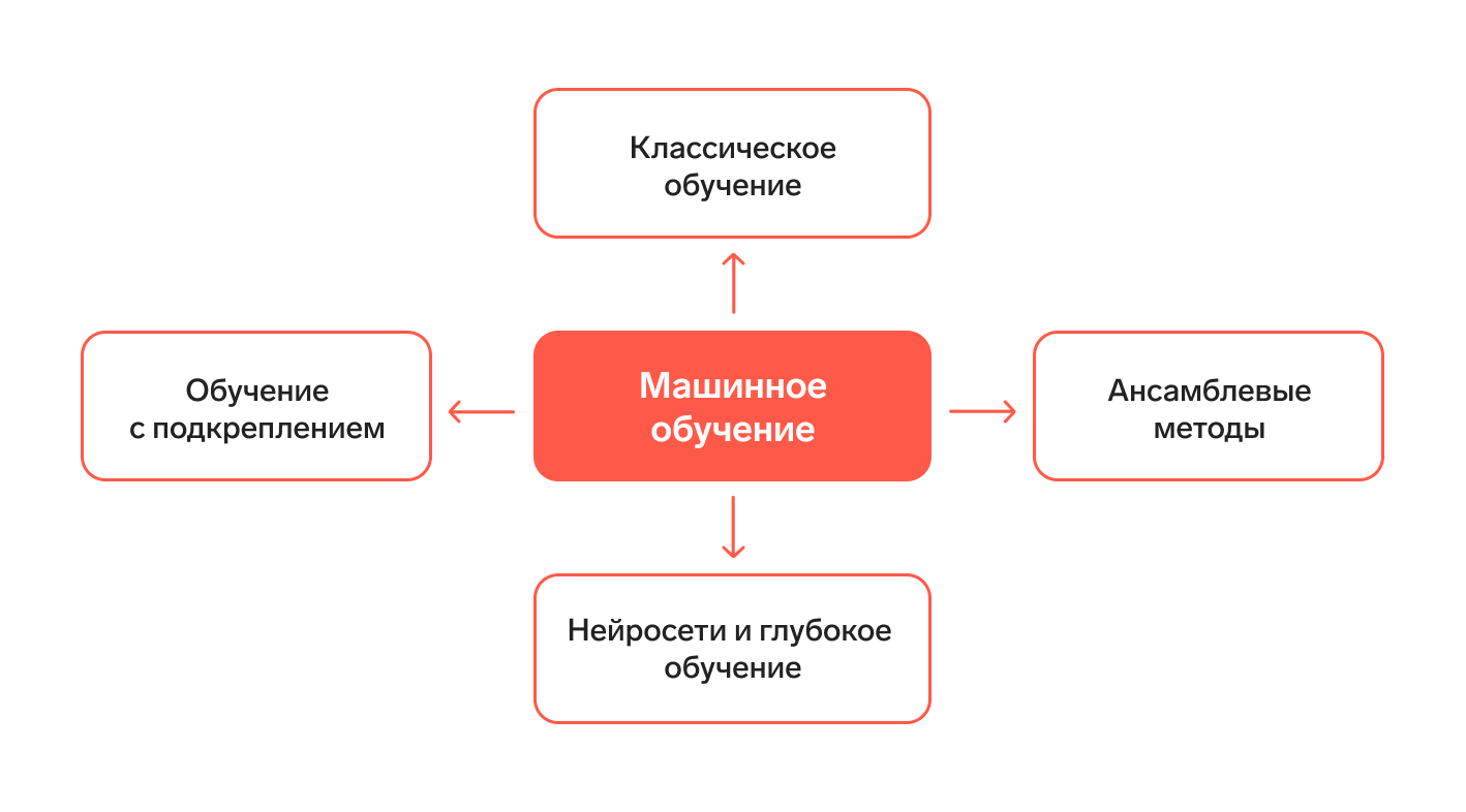 Блок-схема, иллюстрирующая четыре основных вида машинного обучения: классическое обучение, обучение с подкреплением, ансамблевые методы обучения и глубокое обучение, то есть, нейросети.