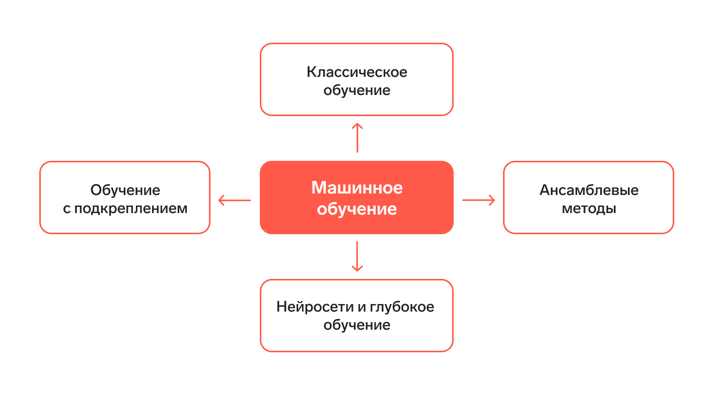 Нейросети для бизнеса и увеличения продаж — Контур.Компас