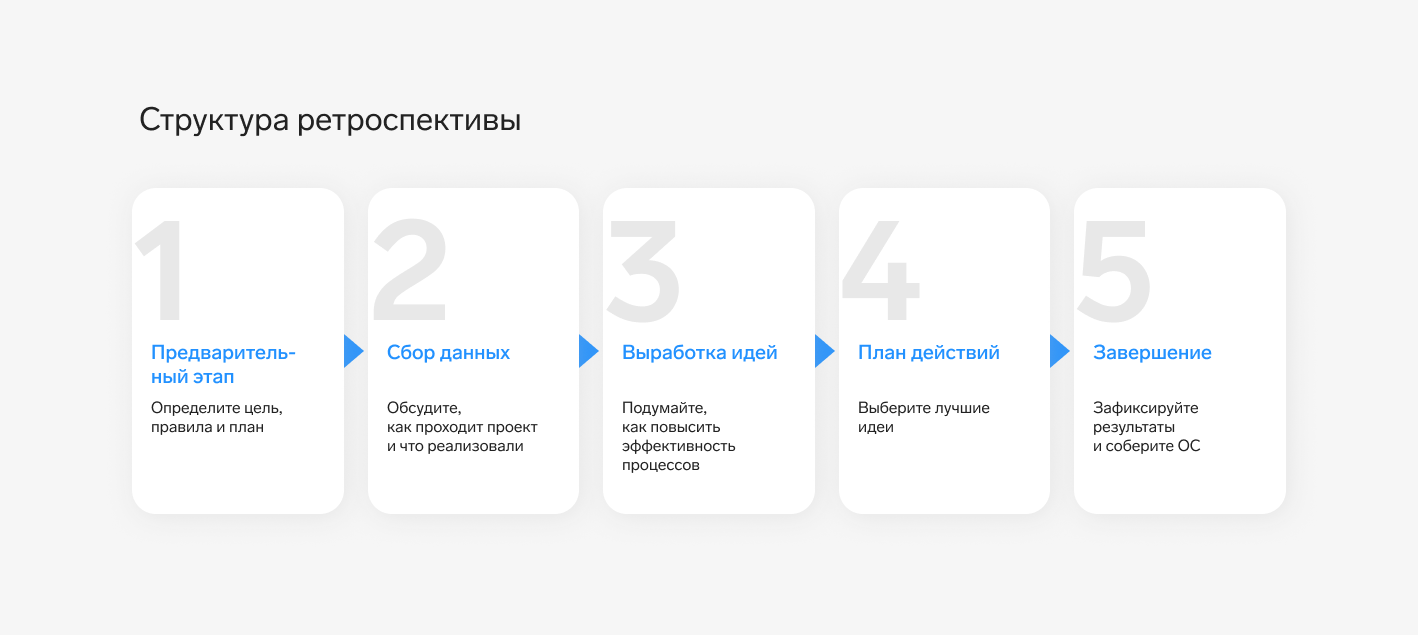 Как проводить ретроспективу в команде, ретроспектива спринта в Agile и  SCRUM — Контур.Толк