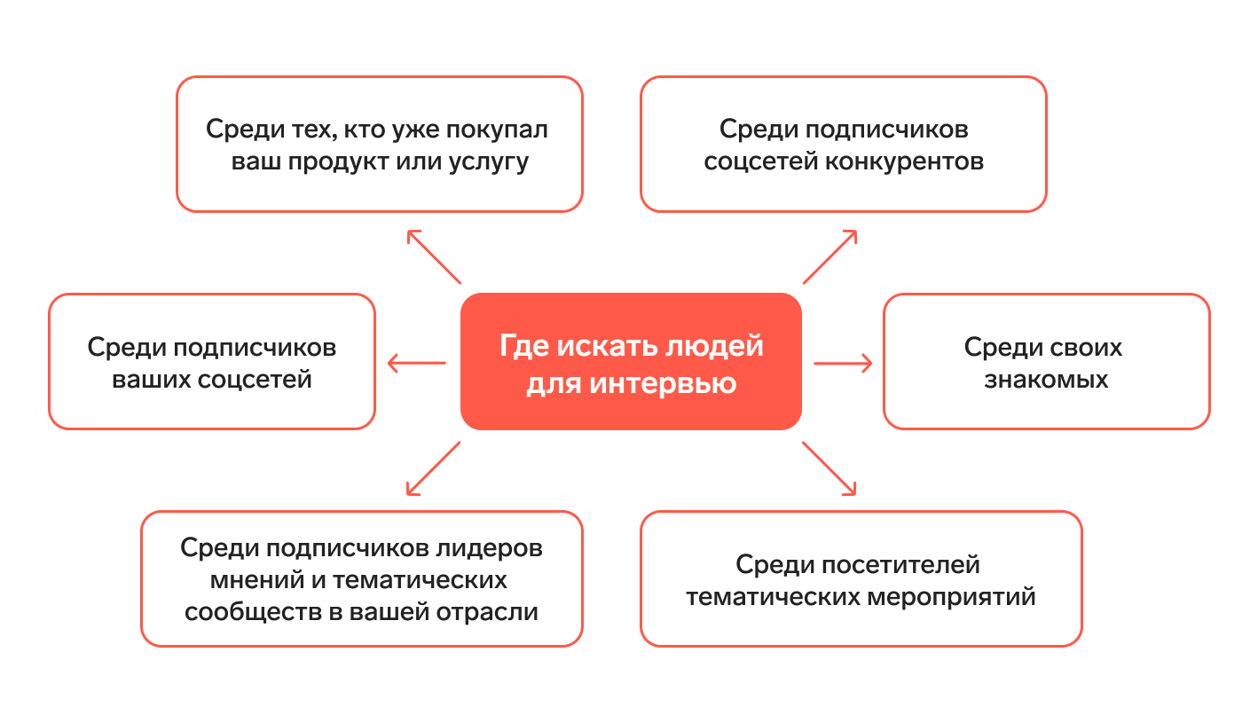 Глубинное интервью в CustDev: что это, как провести, методы, виды, пример —  Контур.Компас