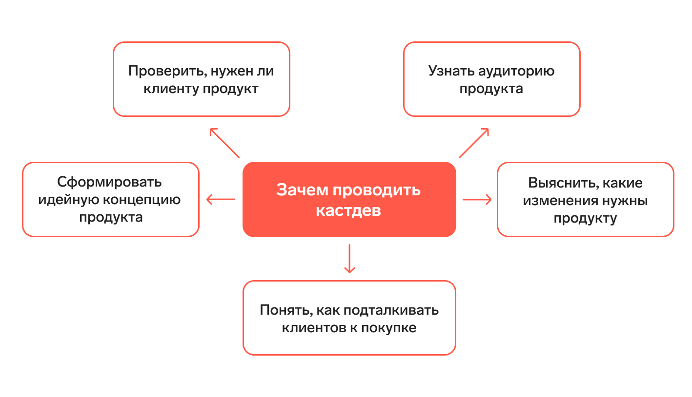 Глубинное интервью в CustDev: что это, как провести, методы, виды, пример —  Контур.Компас