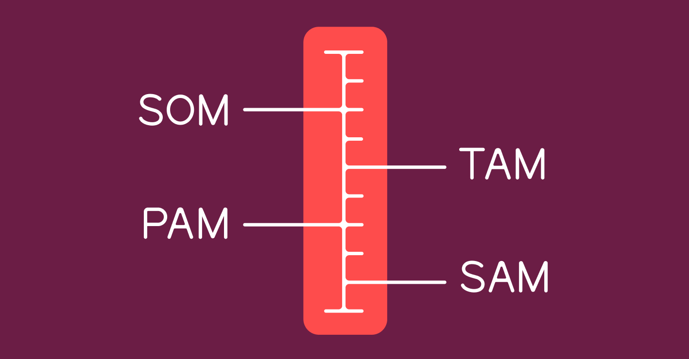 Оценка объёма рынка по PAM, TAM, SAM, SOM: методы расчёта, примеры —  Контур.Компас