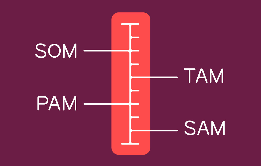 Оценка объёма рынка по PAM, TAM, SAM, SOM: методы расчёта, примеры