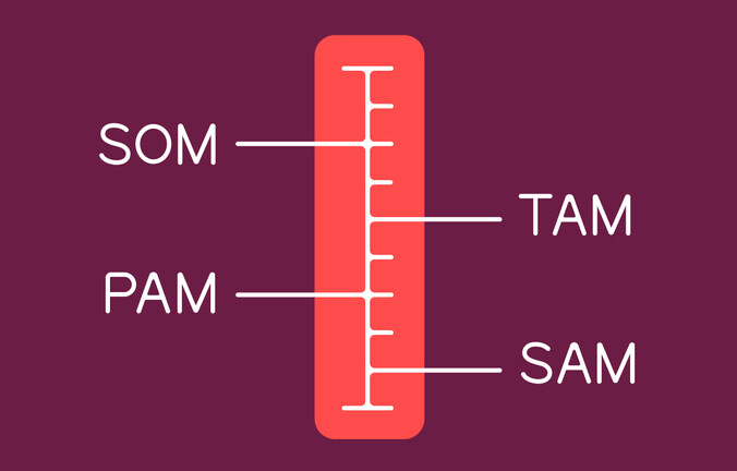 Оценка объёма рынка по PAM, TAM, SAM, SOM: методы расчёта, примеры