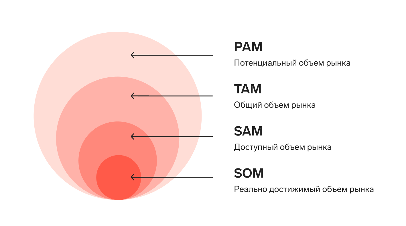 Оценка объёма рынка по PAM, TAM, SAM, SOM: методы расчёта, примеры —  Контур.Компас