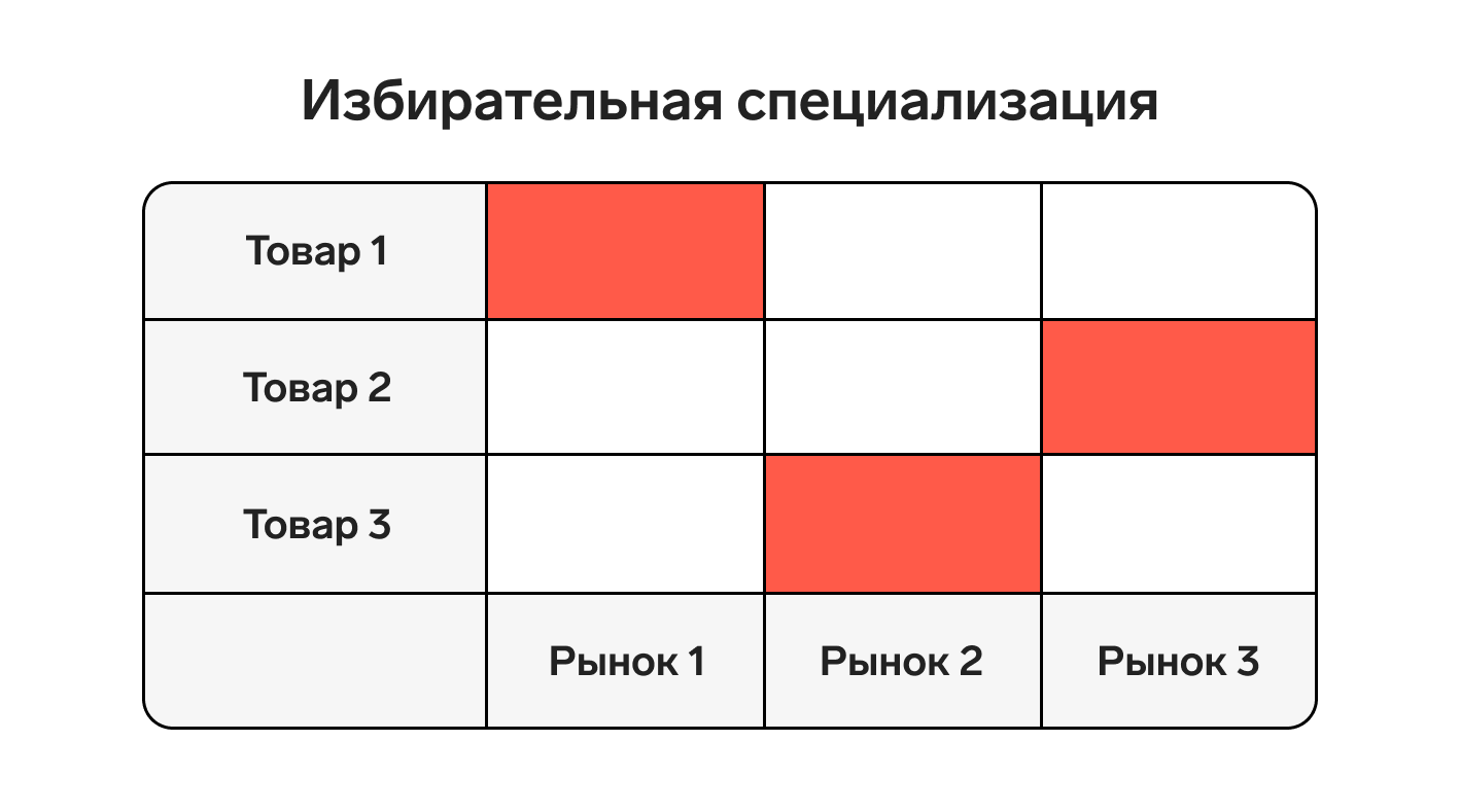 Стратегия охвата рынка: виды и критерии выбора — Контур.Компас