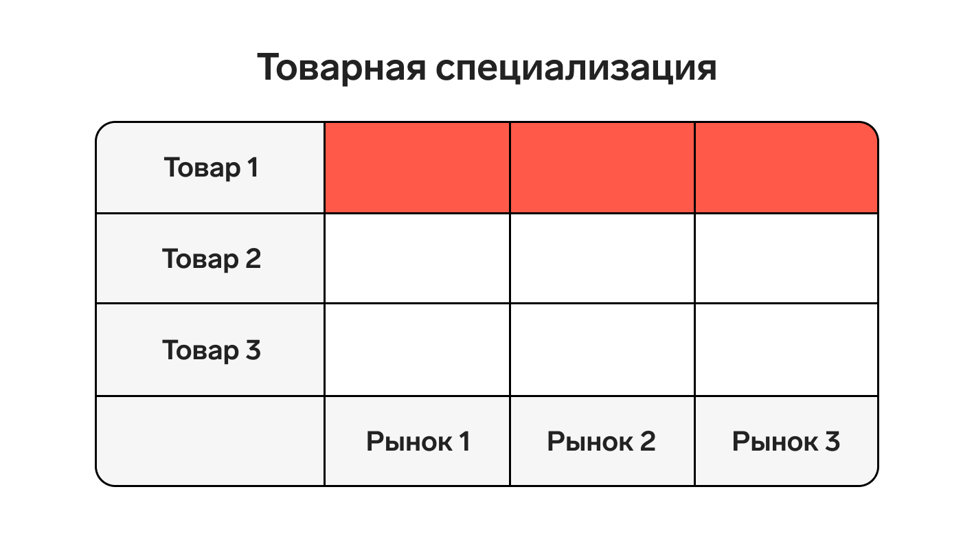 Стратегия охвата рынка: виды и критерии выбора — Контур.Компас