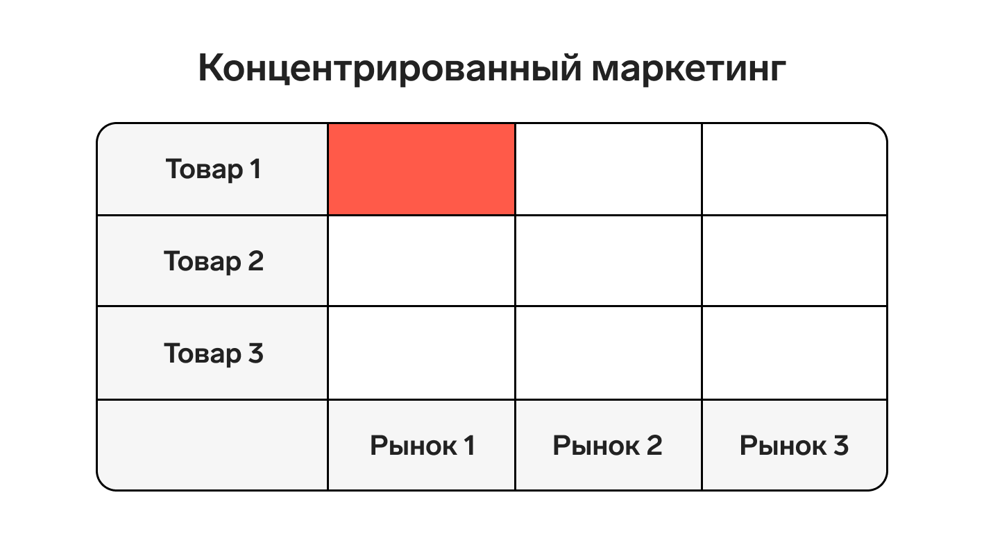 Стратегия охвата рынка: виды и критерии выбора — Контур.Компас