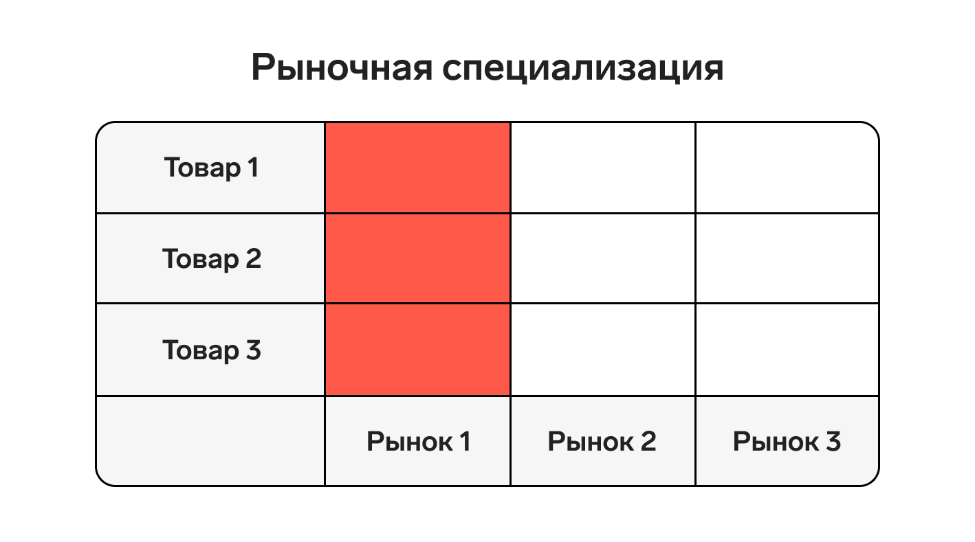 Стратегия охвата рынка: виды и критерии выбора — Контур.Компас