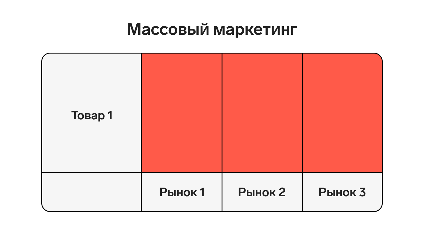 Стратегия охвата рынка: виды и критерии выбора — Контур.Компас